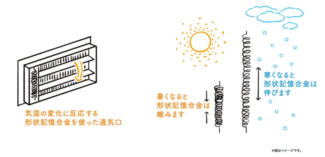 形状記憶合金のイメージ図