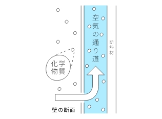 壁の通気イメージ